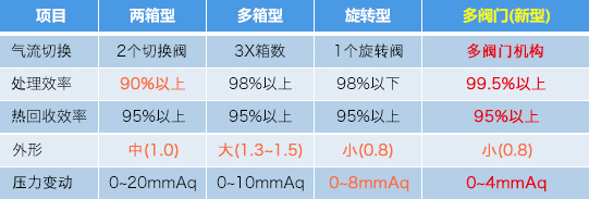 旋转阀门式RTO