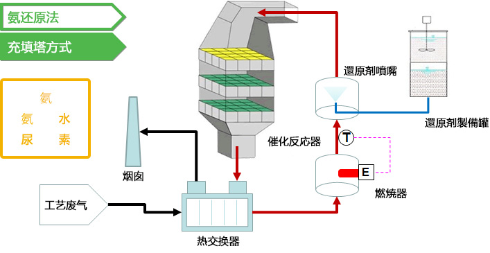 脱硝装置　スクラバー+SCR
