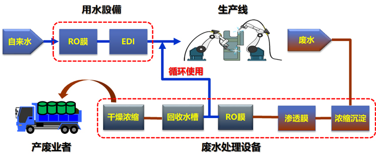 用水，排水设备