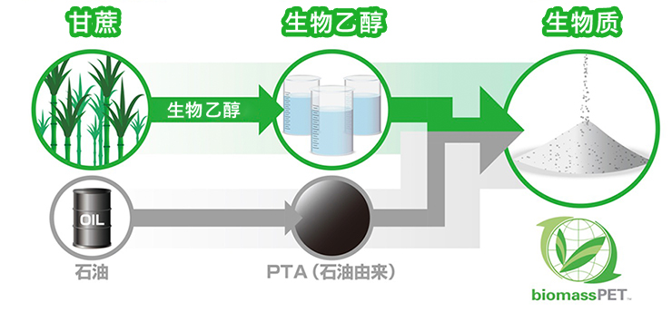 生物质PET树脂