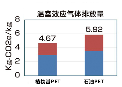温室効果ガス排出量