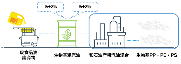 生物基PP、PE、PS树脂